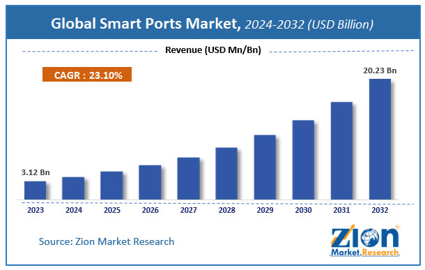 smart port market