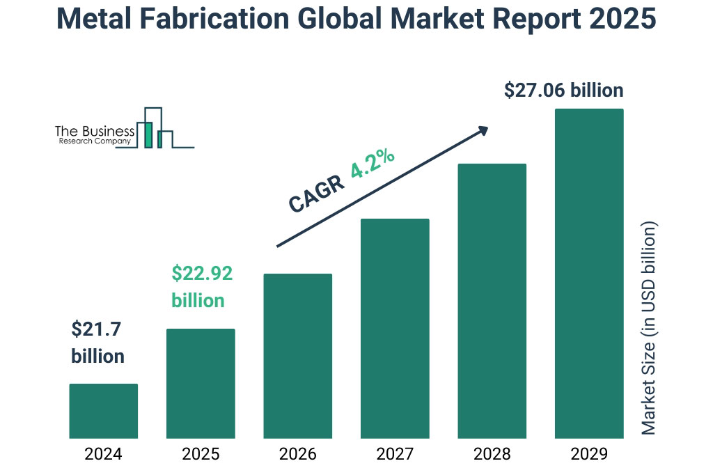 Metal Fabrication Market Report