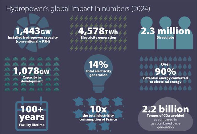 World Hydropower Outlook