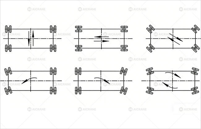 Multiple steering modes of rubber tyred gantry