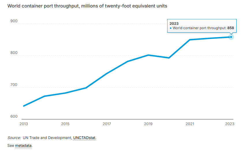 global container port throughput