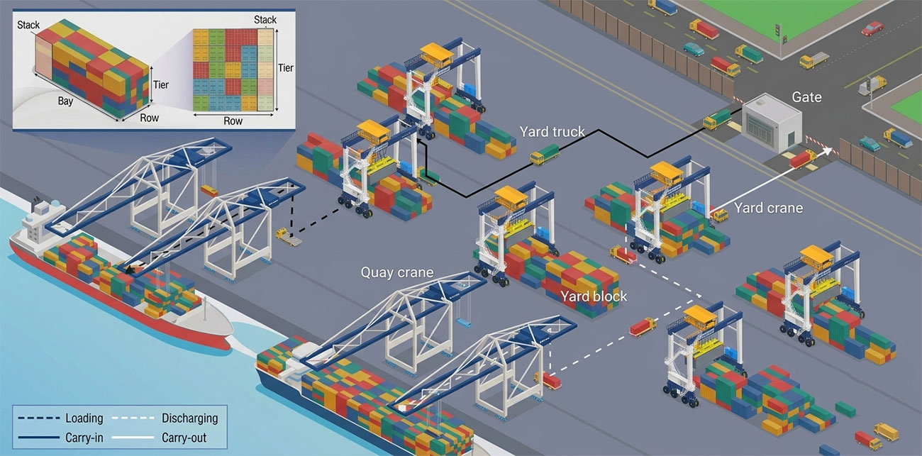 Typical Container Flow in a Modern Container Terminal